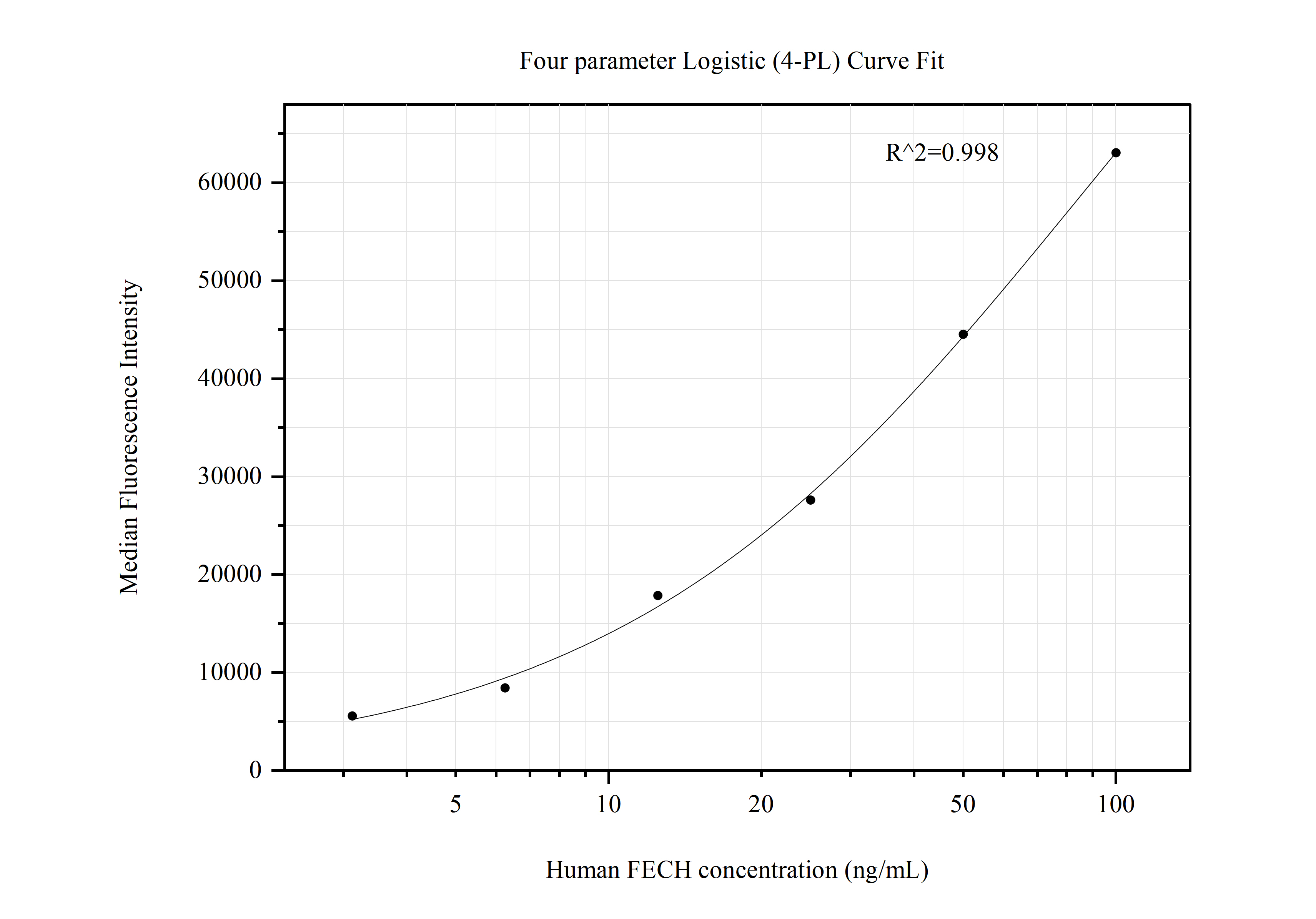 Cytometric bead array standard curve of MP50706-2